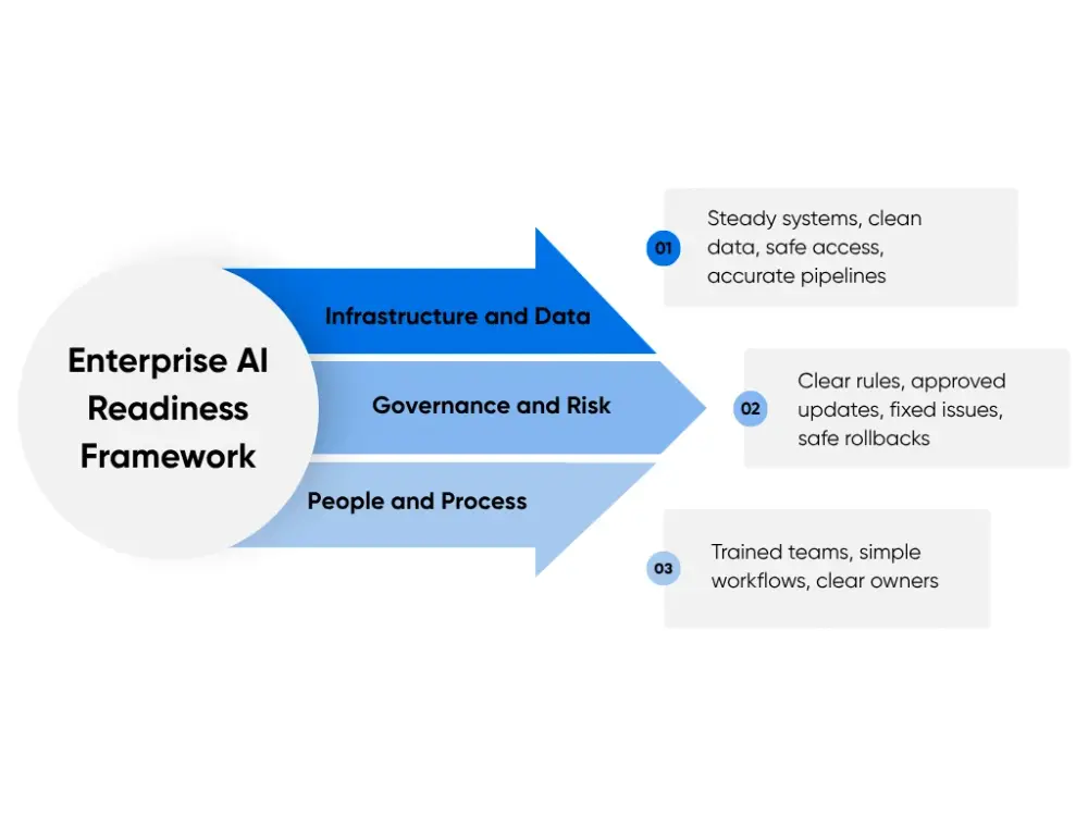 Framework for assessing enterprise readiness for AI
