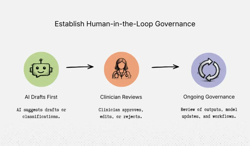 Steps to establish human-in-the-loop governance