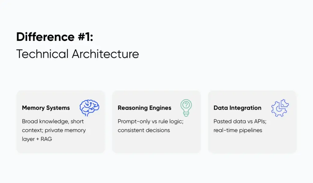 Technical Architecture: The Foundation Layer Difference