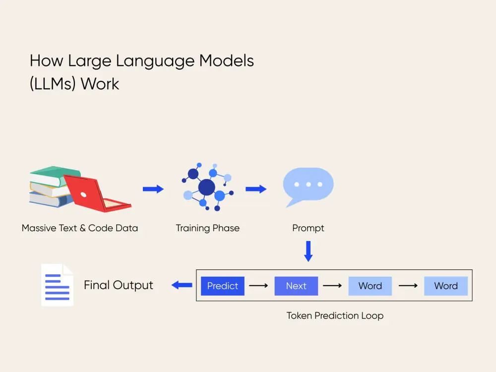 How Large Language Models work