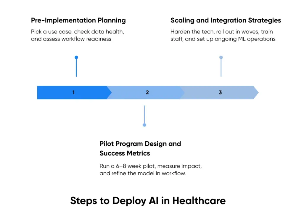 Step-by-step process for implementing AI in healthcare settings