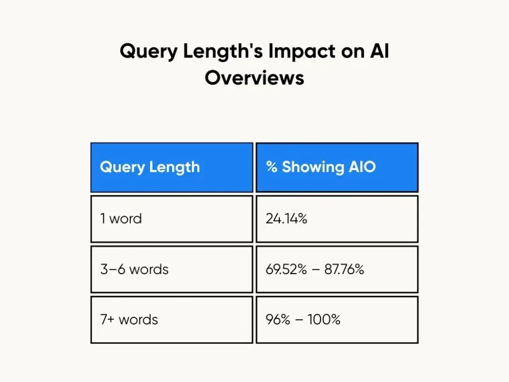 query length
