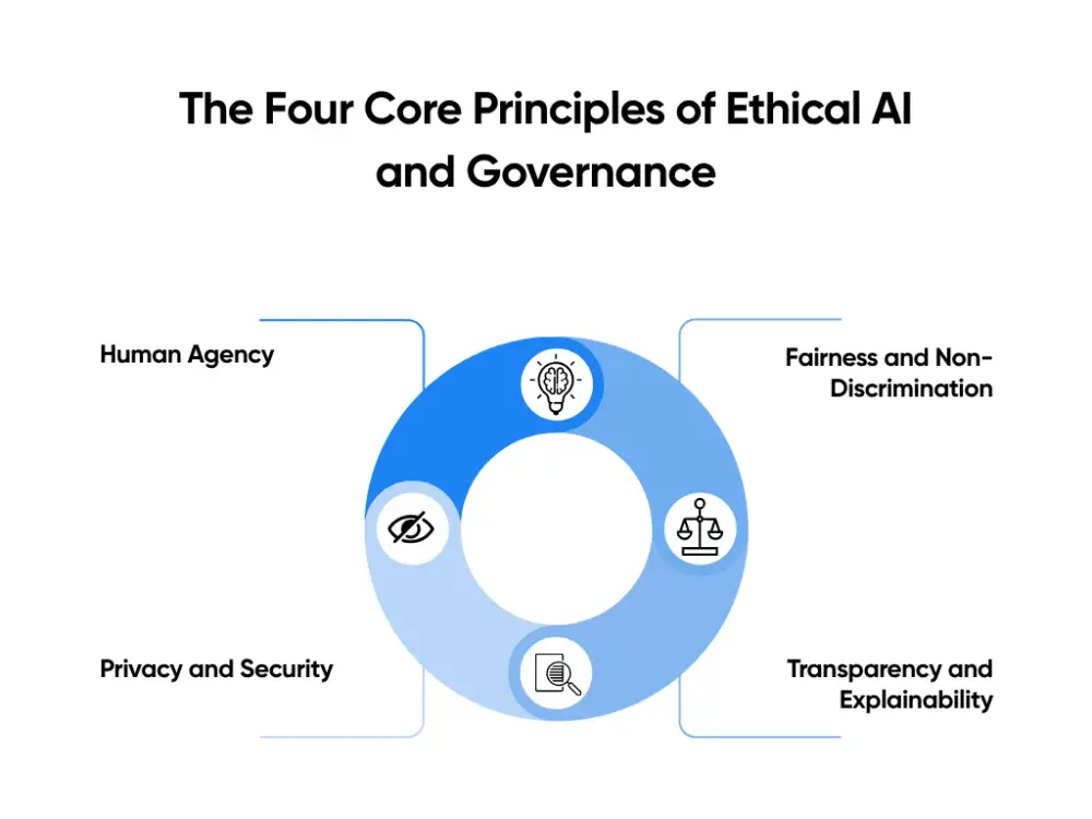 The Four Core Principles of Ethical AI and Governance