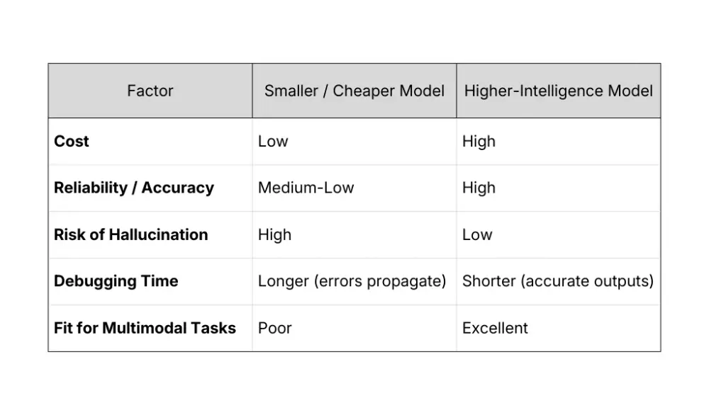 Cheaper vs smarter AI models