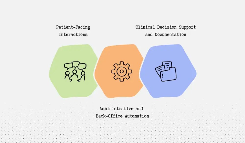 Where conversational AI fits in clinical and administrative workflows