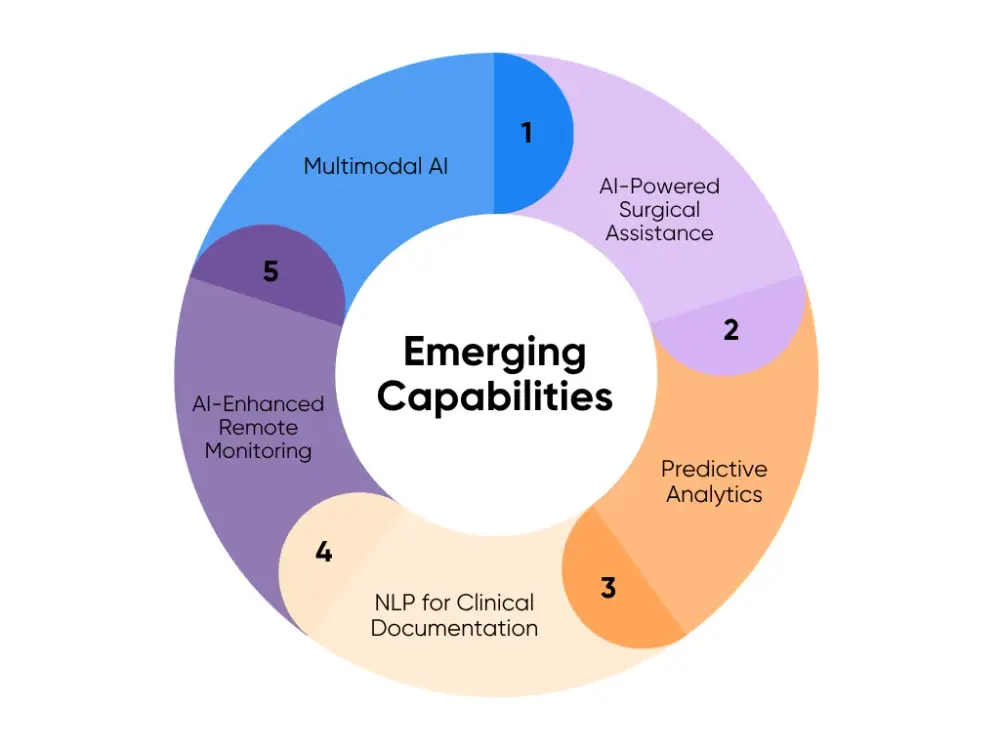 Emerging Capabilities of AI in Healthcare