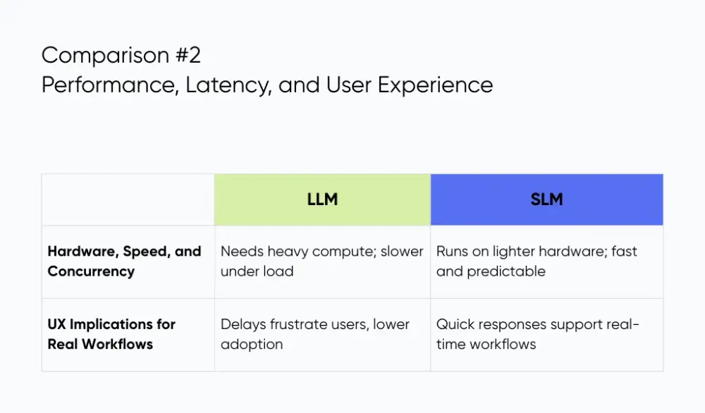 Comparison of LLM and SLM: Performance, Latency, and User Experience