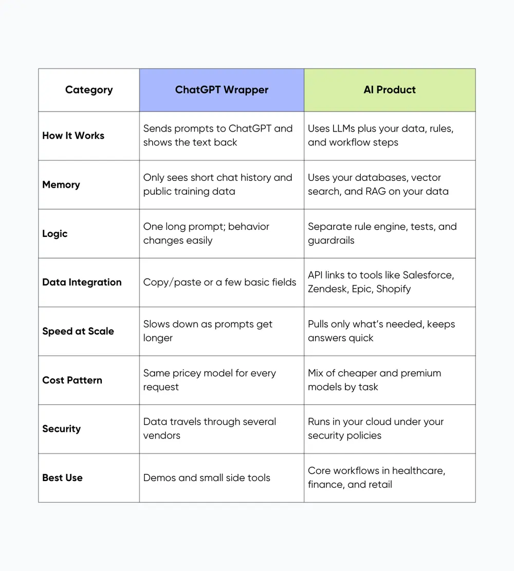 ChatGPT Wrapper vs AI Product