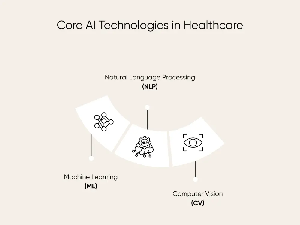 Core AI technologies used in healthcare