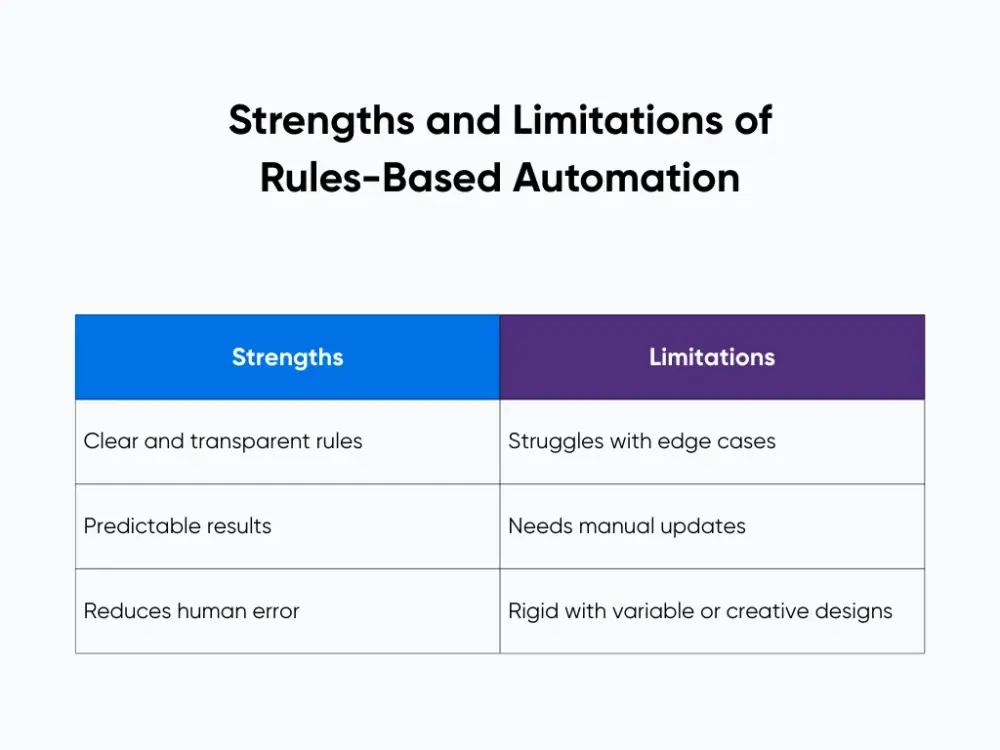 Advantages and drawbacks of rules-based automation