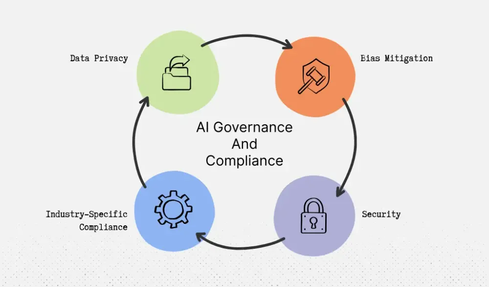 AI rules, policies, and compliance