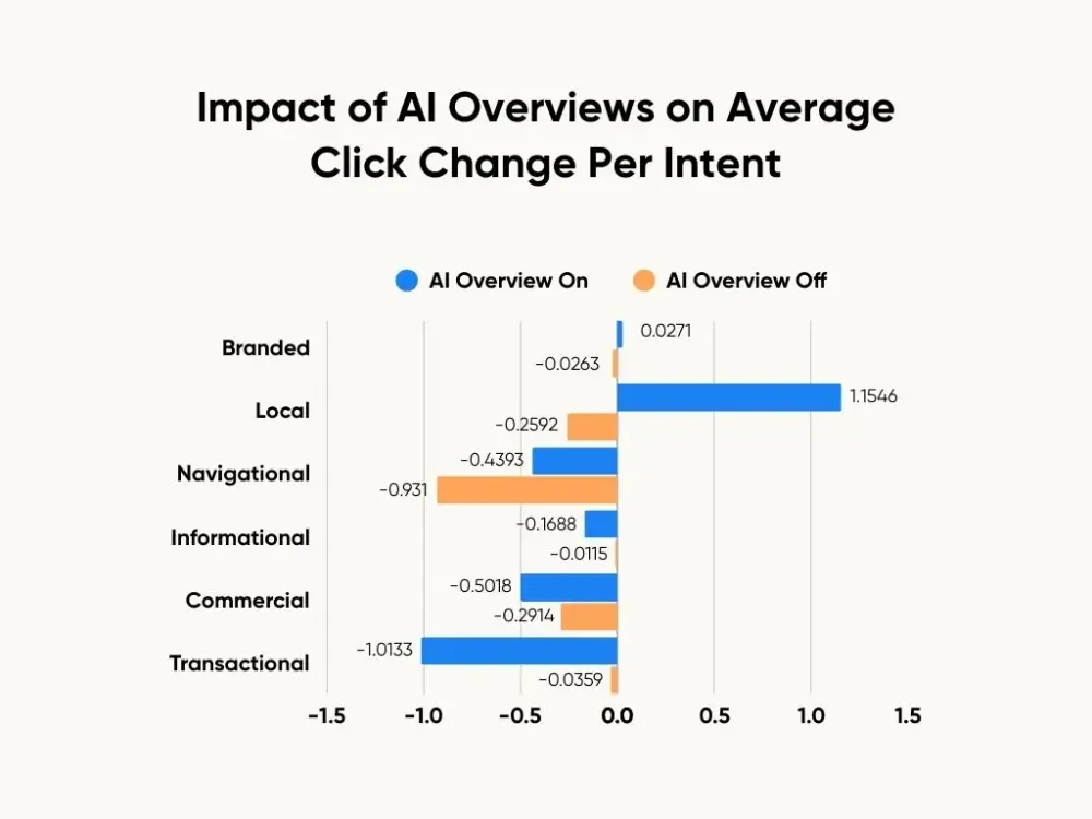 impact of ai overviews