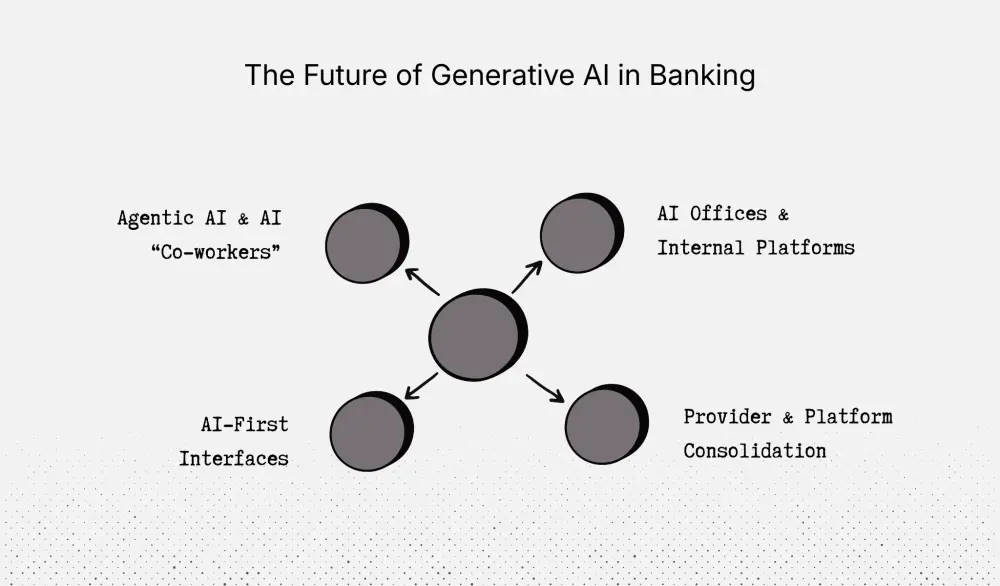 What’s next for generative AI in banking