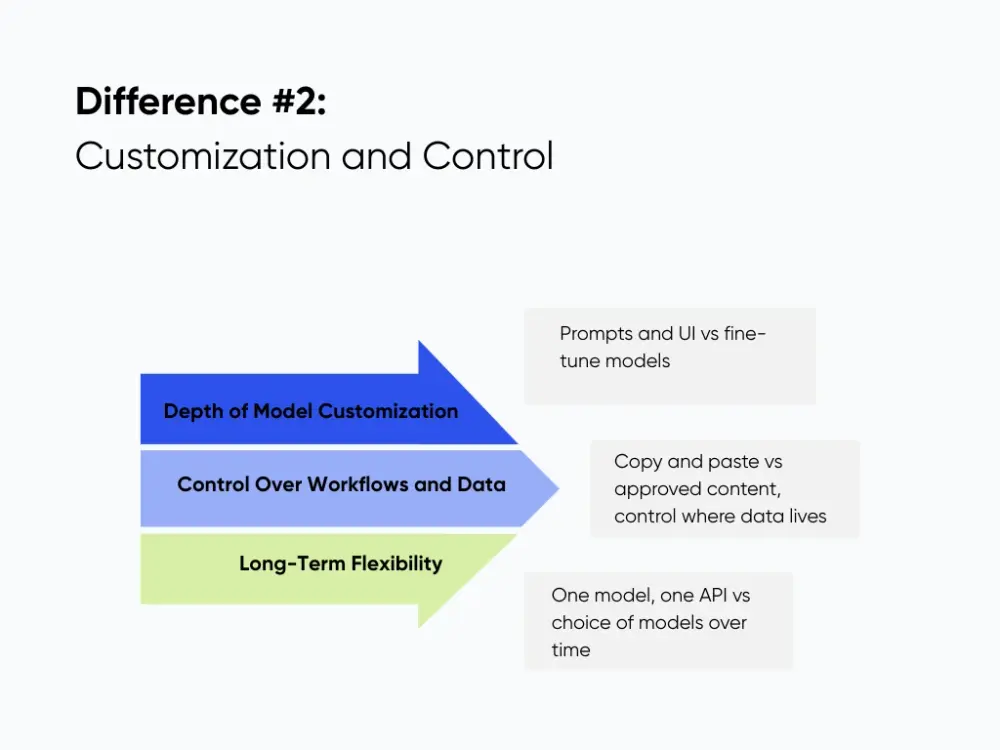 Customization and Control: Beyond Prompt Engineering