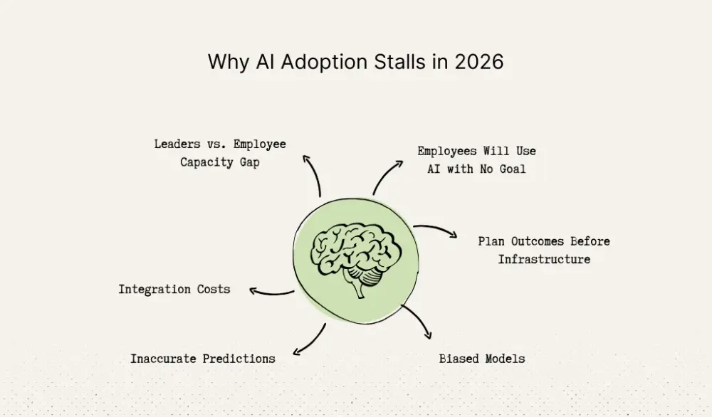 Reasons AI adoption is still slowing in 2026