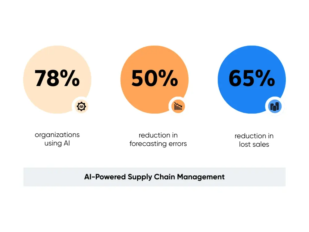 AI-Powered Supply Chain Management