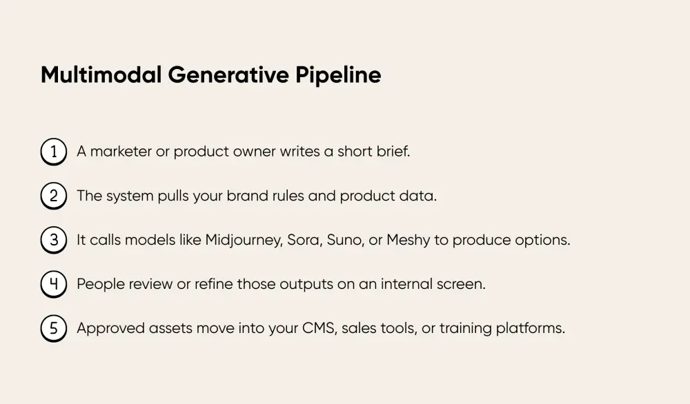 Multimodal generative pipeline
