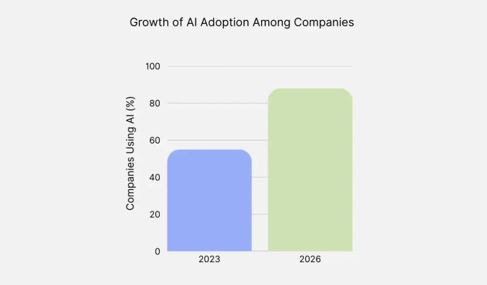 Growth of AI adoption among companies