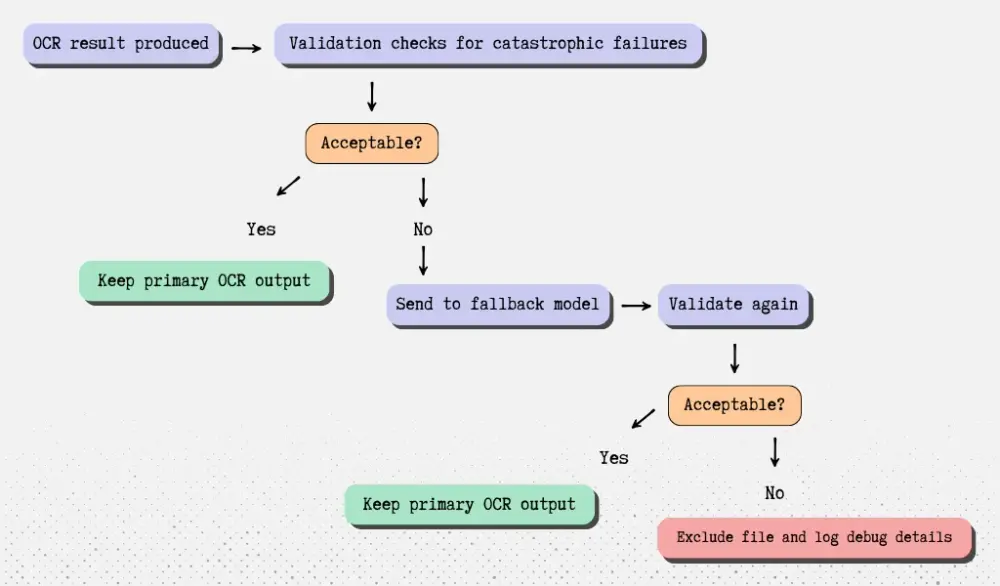 OCR Validation and Fallback Decision Flow