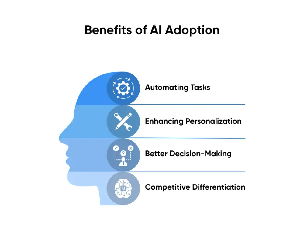 Benefits of AI Adoption