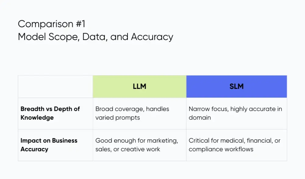 Comparison of LLM and SLM: Model Scope, Data, and Accuracy