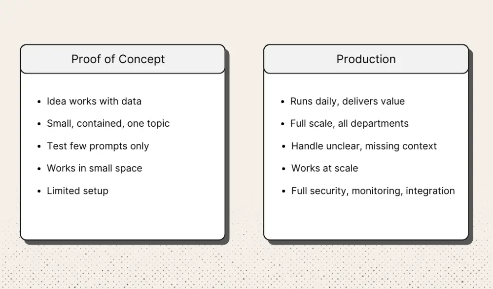 Comparison of Proof of Concept and Production