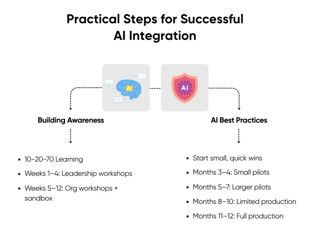 Practical Steps for Successful AI Integration