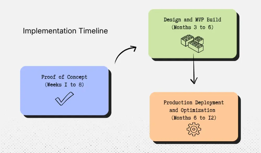 Implementation timeline for conversational AI in healthcare