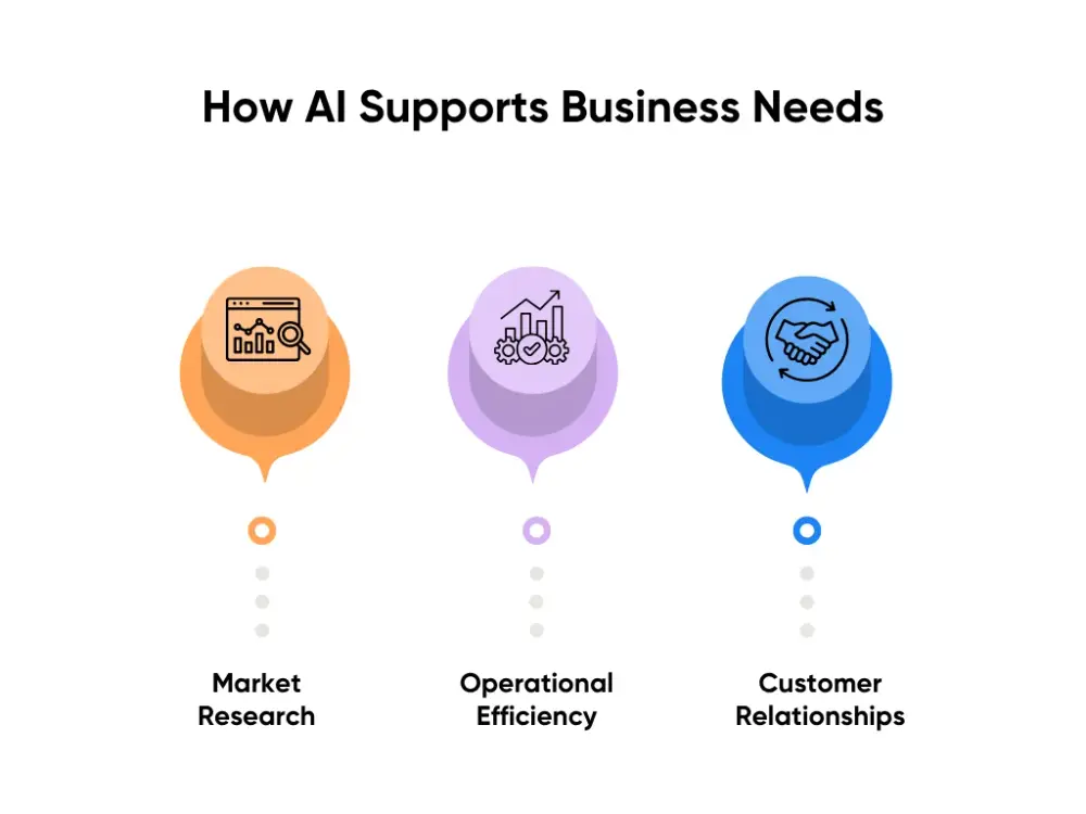 How AI Supports Business Needs