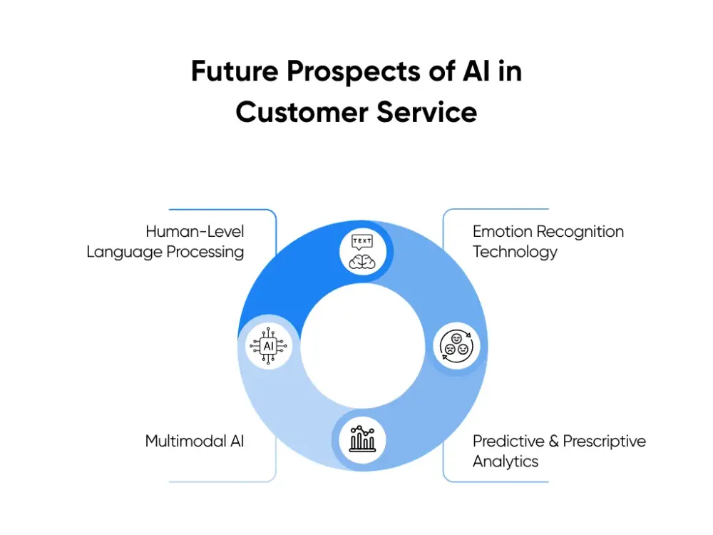 Future Prospects of AI in Customer Service