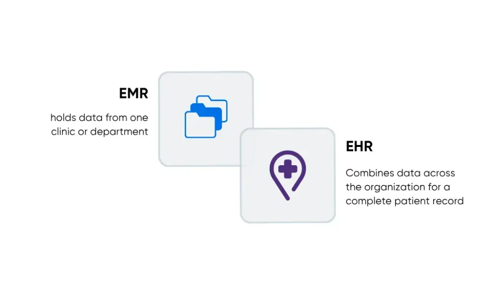 Differences between Electronic Medical Records (EMR) and Electronic Health Records (EHR).