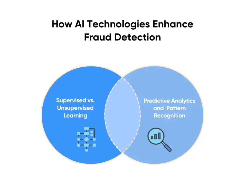 How AI Technologies Enhance Fraud Detection
