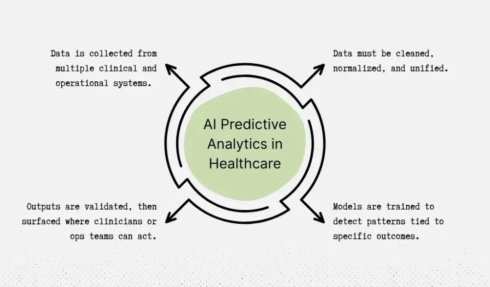 How AI Predictive Analytics Functions in Healthcare