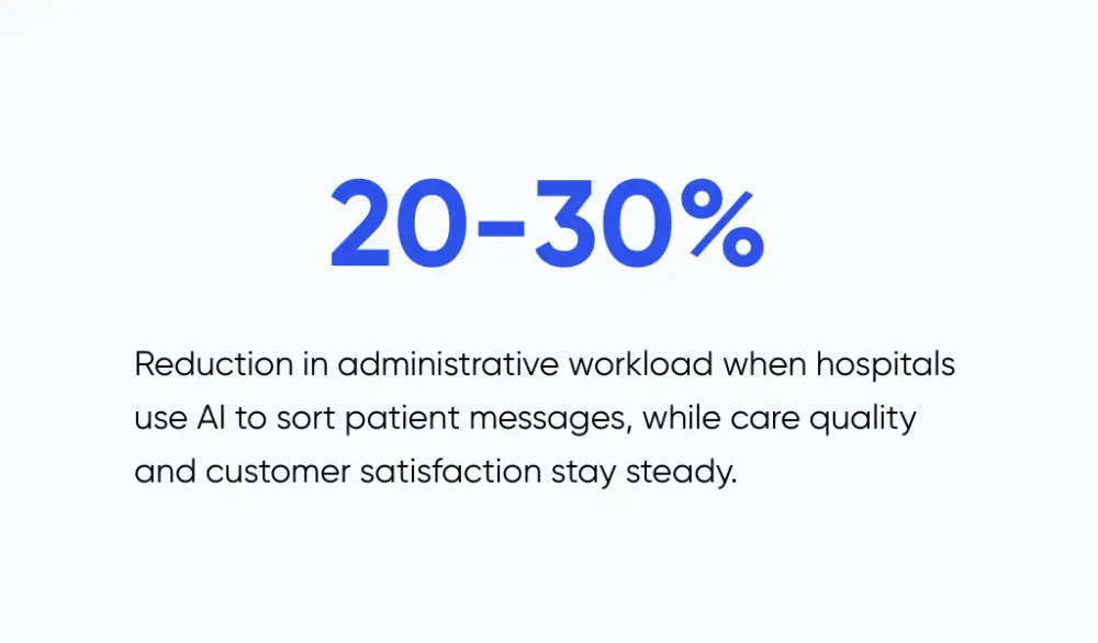 How AI reduces hospital administrative workload