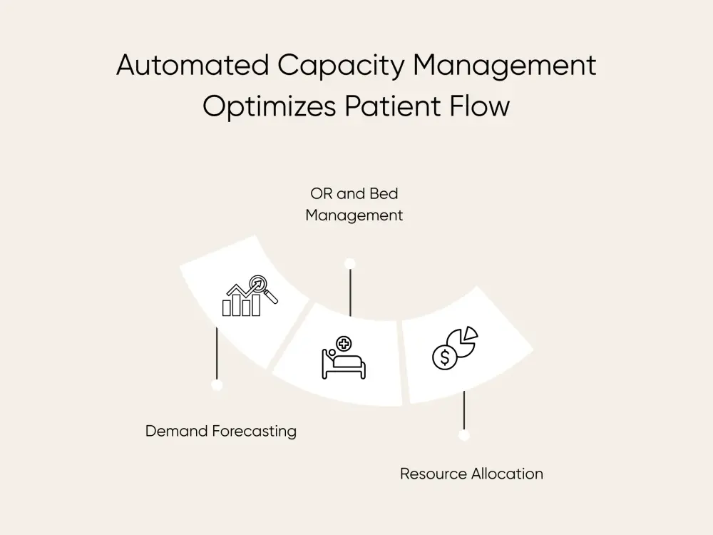 How AI automates capacity management to optimize patient flow