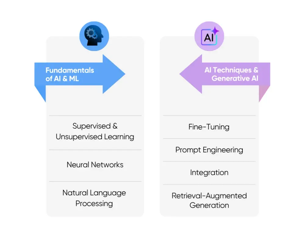 Core Concepts in AI Courses