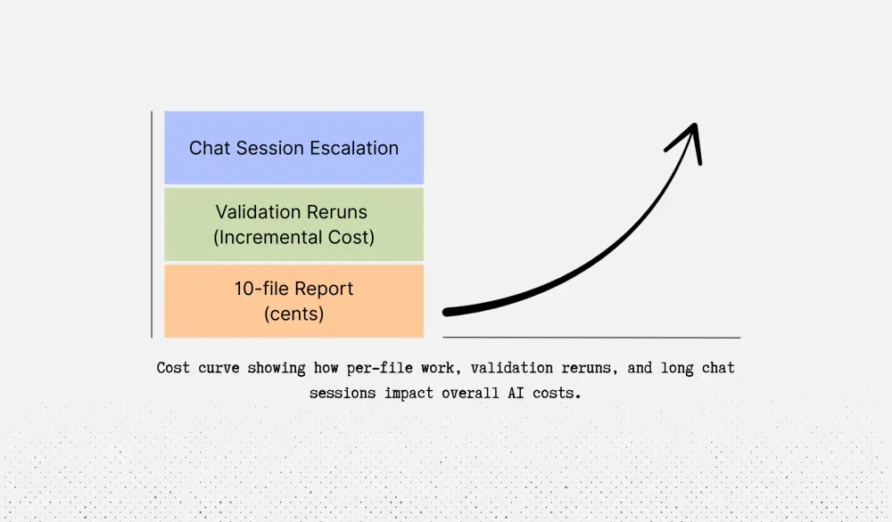Cost curve of AI workflows