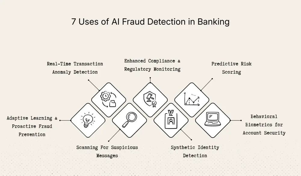 Seven ways AI fraud detection is used in banking.