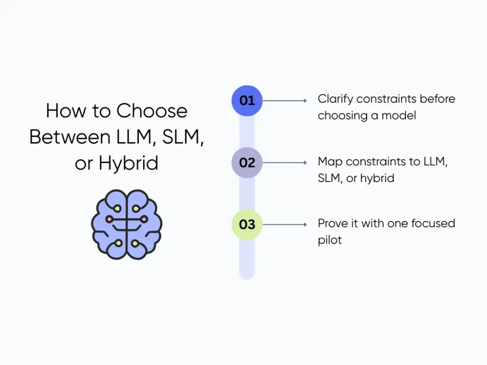 Step for Selecting LLM, SLM, or Hybrid Models