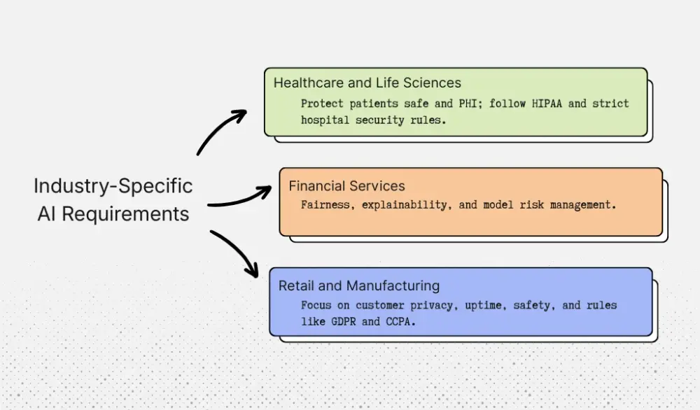 AI requirements for specific industries