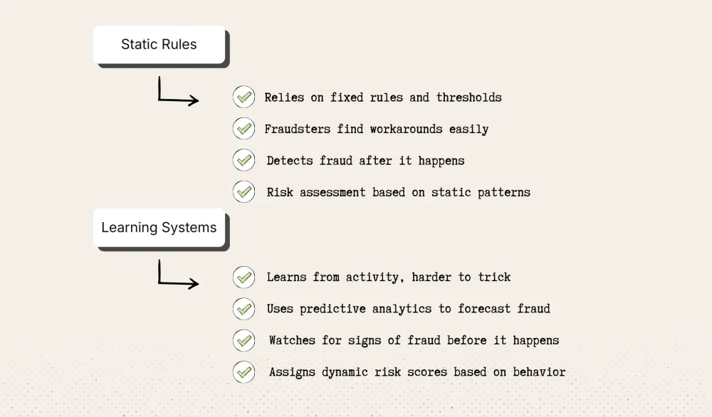 Static Rules vs. Learning Systems