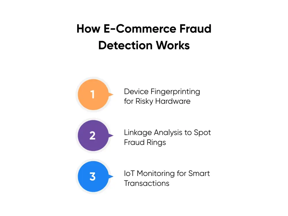 How E-Commerce Fraud Detection Works