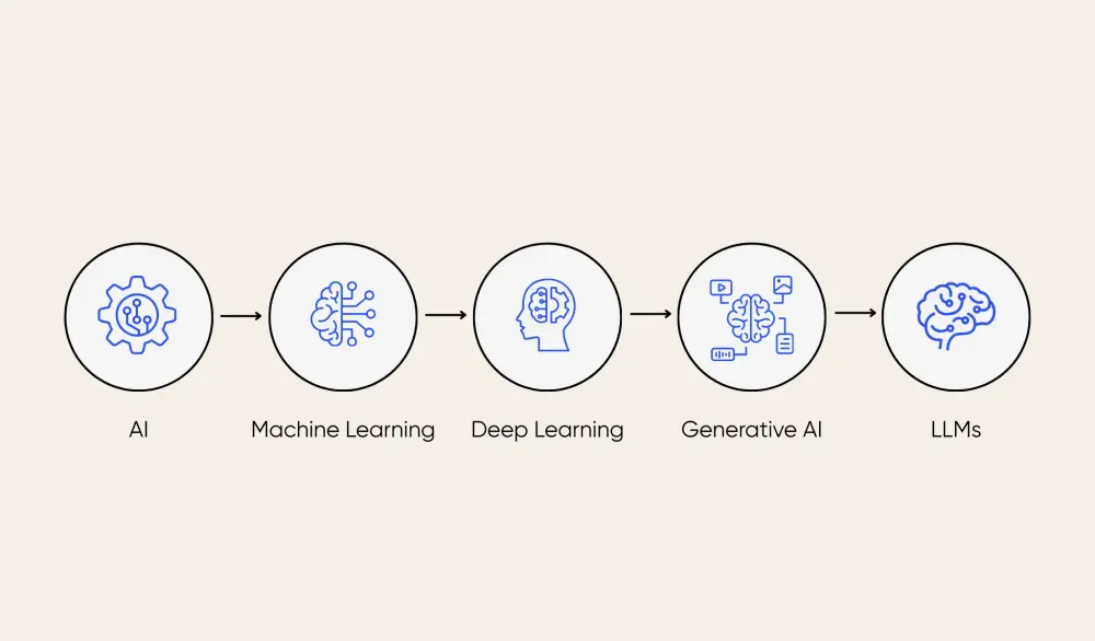 Hierarchy of AI capabilities