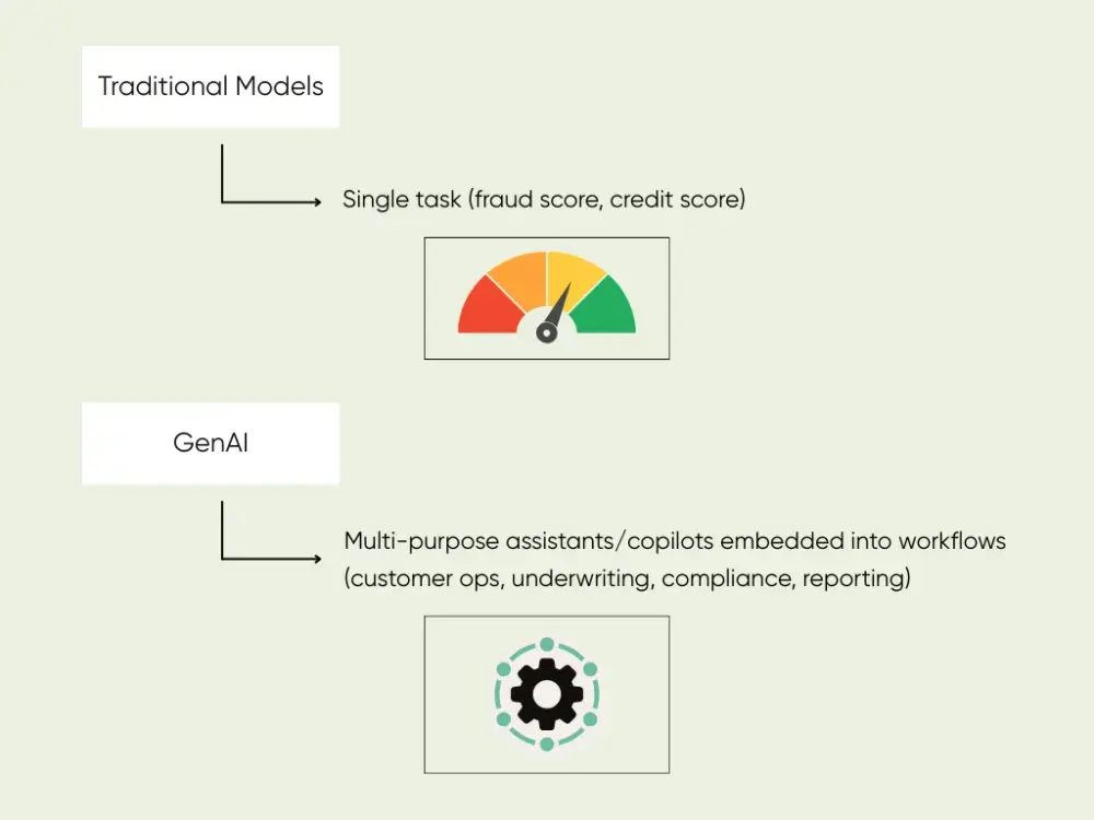 Comparison between Traditional Models and Generative AI in banking