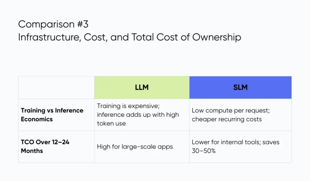 Comparison of LLM and SLM: Infrastructure, Cost, and Total Cost of Ownership