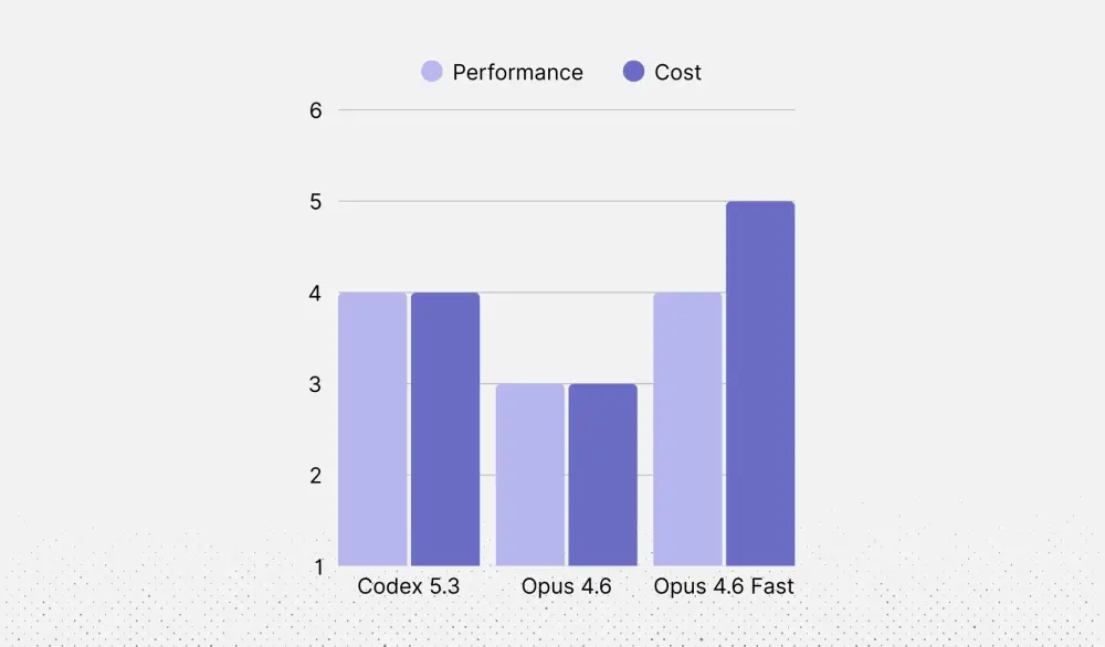 AI model performance vs cost comparison