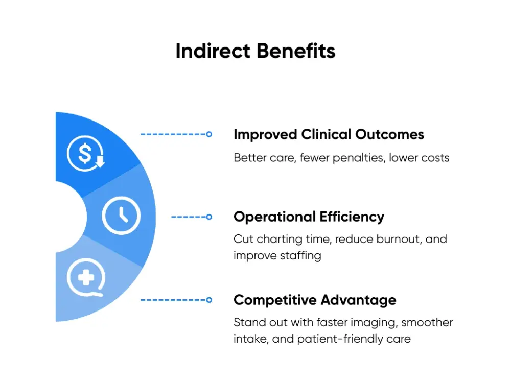 Indirect Benefits