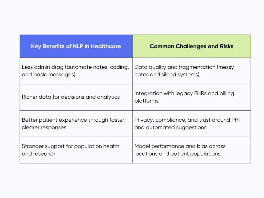 Advantages and limitations of NLP in healthcare