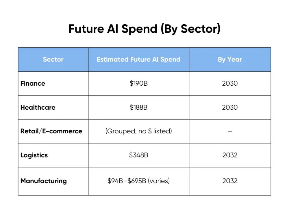Future AI Spend (By Sector)
