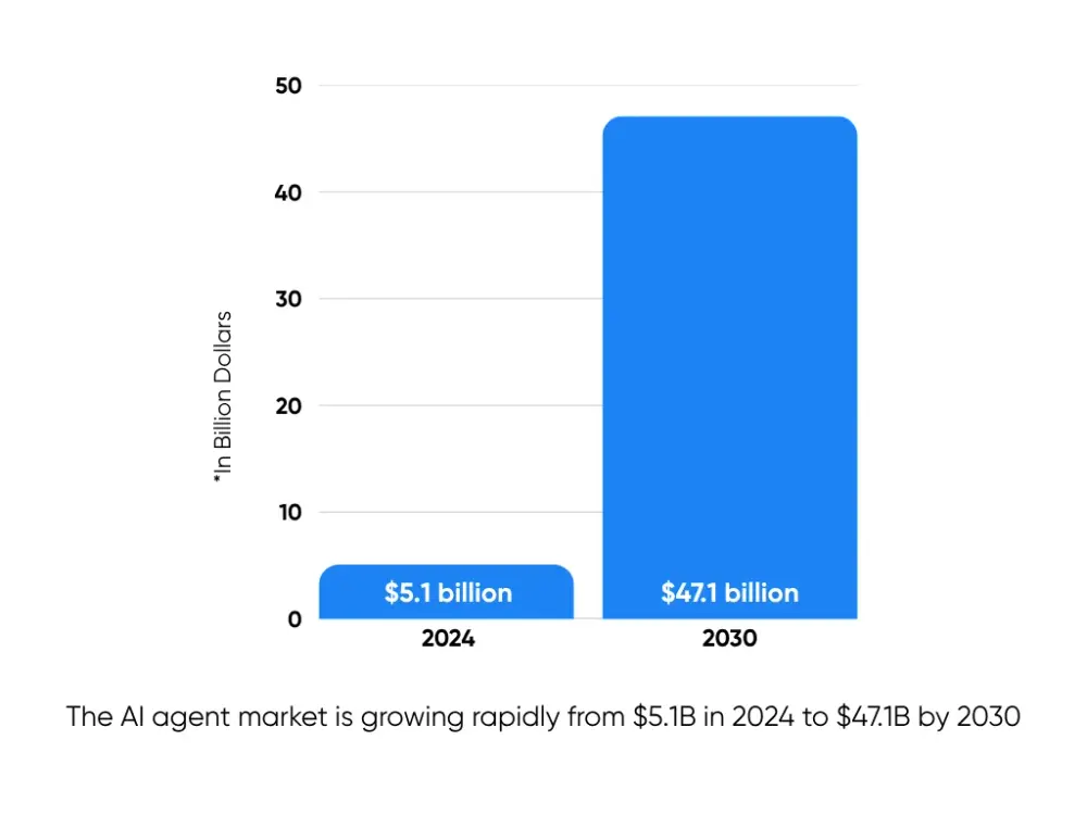 AI Agent Market Growth